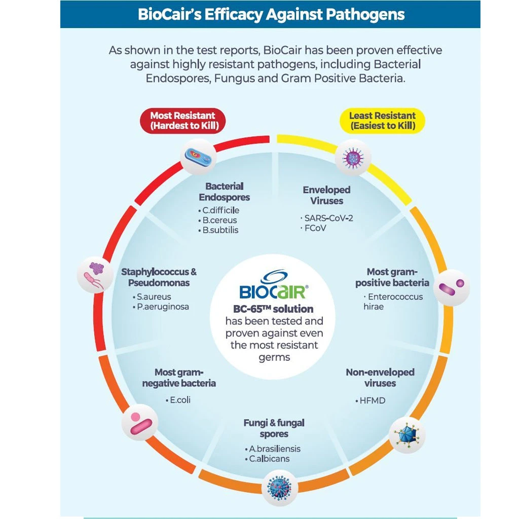 BioCair Classic 200 BioActive Anti-HFMD Aerial Disinfection Bundle 2 BioCair Classic 200 BioActive Anti-HFMD Aerial Disinfection Bundle - Image 2